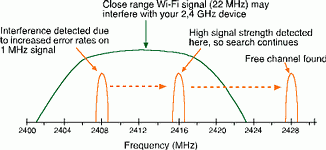 Figure 2. Diagram showing the frequency agility of a WirelessUSB design
